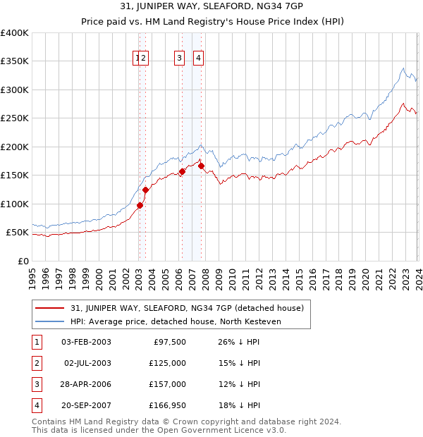 31, JUNIPER WAY, SLEAFORD, NG34 7GP: Price paid vs HM Land Registry's House Price Index