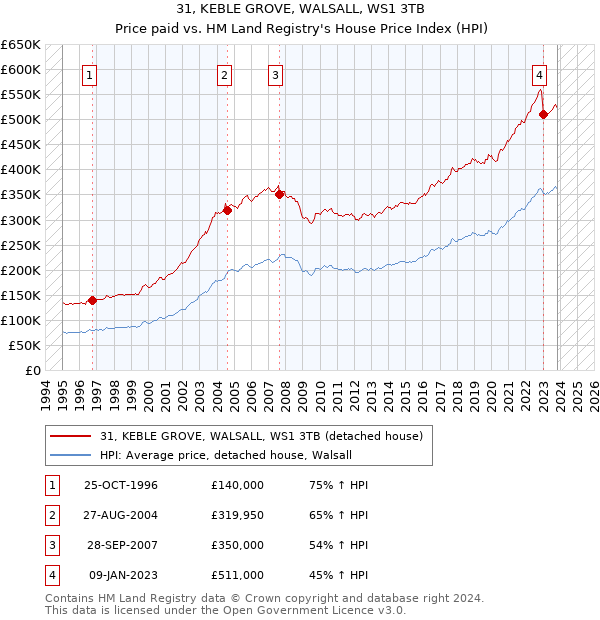 31, KEBLE GROVE, WALSALL, WS1 3TB: Price paid vs HM Land Registry's House Price Index