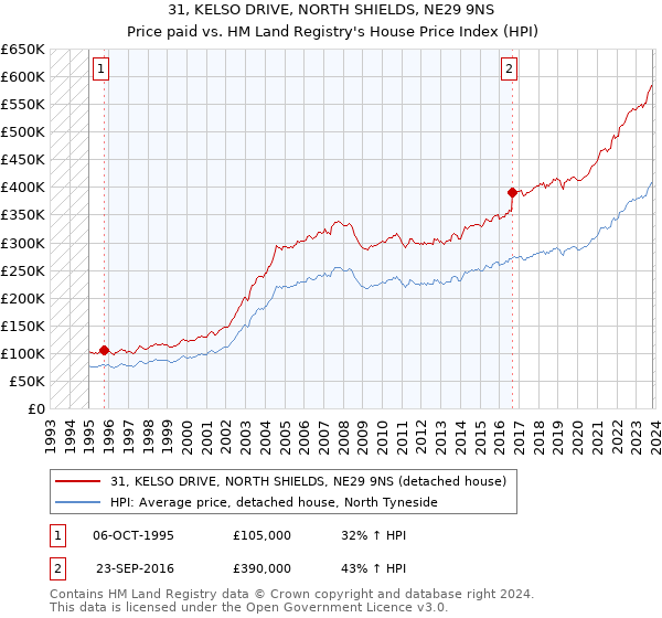 31, KELSO DRIVE, NORTH SHIELDS, NE29 9NS: Price paid vs HM Land Registry's House Price Index