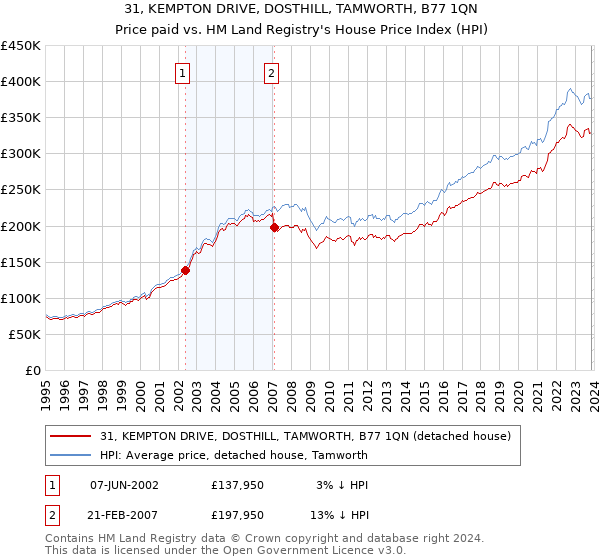 31, KEMPTON DRIVE, DOSTHILL, TAMWORTH, B77 1QN: Price paid vs HM Land Registry's House Price Index