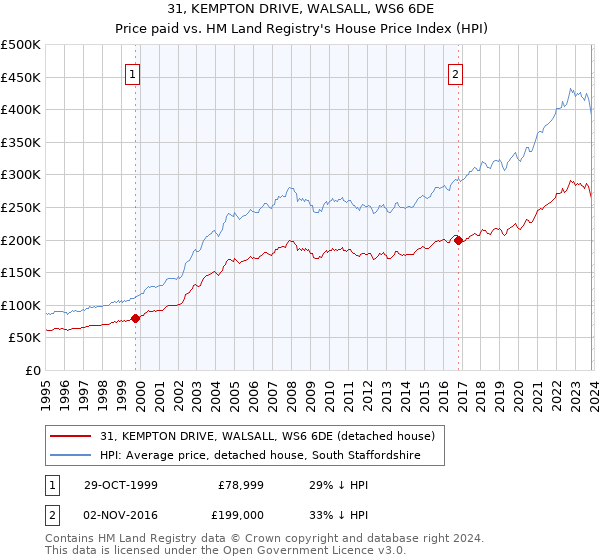 31, KEMPTON DRIVE, WALSALL, WS6 6DE: Price paid vs HM Land Registry's House Price Index