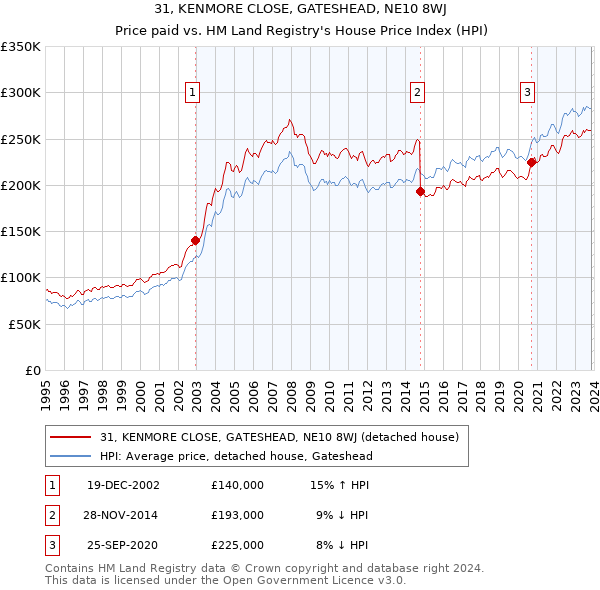31, KENMORE CLOSE, GATESHEAD, NE10 8WJ: Price paid vs HM Land Registry's House Price Index
