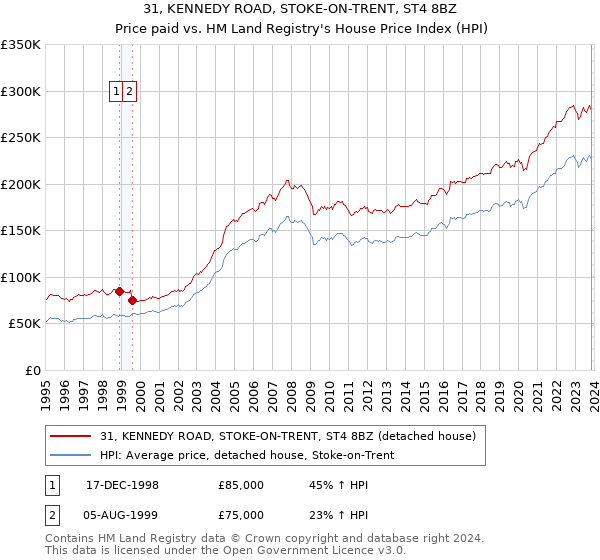 31, KENNEDY ROAD, STOKE-ON-TRENT, ST4 8BZ: Price paid vs HM Land Registry's House Price Index