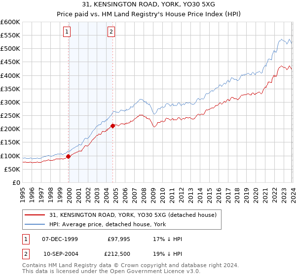 31, KENSINGTON ROAD, YORK, YO30 5XG: Price paid vs HM Land Registry's House Price Index