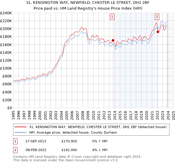31, KENSINGTON WAY, NEWFIELD, CHESTER LE STREET, DH2 2BF: Price paid vs HM Land Registry's House Price Index