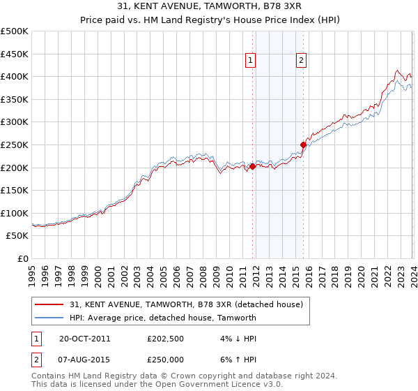 31, KENT AVENUE, TAMWORTH, B78 3XR: Price paid vs HM Land Registry's House Price Index