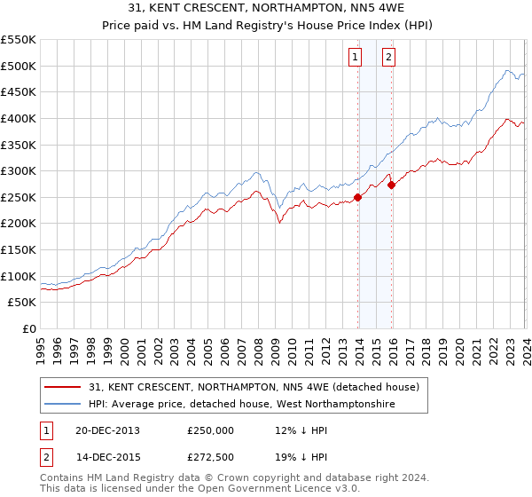 31, KENT CRESCENT, NORTHAMPTON, NN5 4WE: Price paid vs HM Land Registry's House Price Index