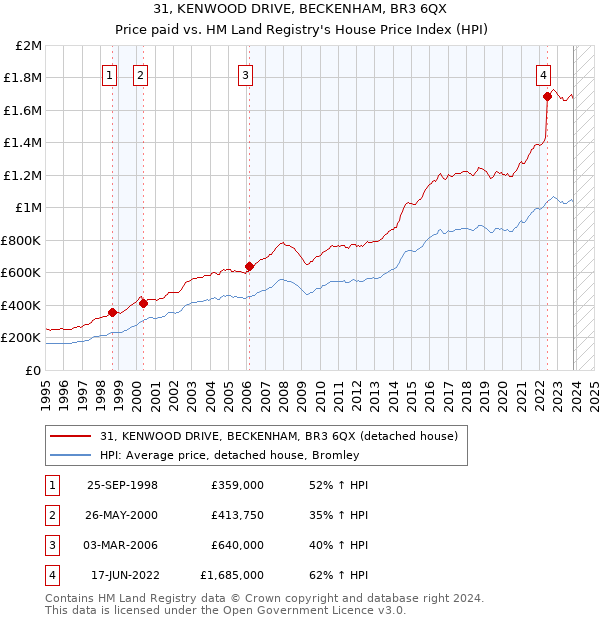 31, KENWOOD DRIVE, BECKENHAM, BR3 6QX: Price paid vs HM Land Registry's House Price Index
