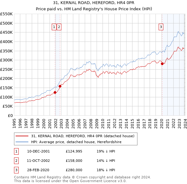 31, KERNAL ROAD, HEREFORD, HR4 0PR: Price paid vs HM Land Registry's House Price Index
