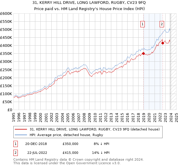31, KERRY HILL DRIVE, LONG LAWFORD, RUGBY, CV23 9FQ: Price paid vs HM Land Registry's House Price Index