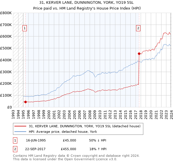 31, KERVER LANE, DUNNINGTON, YORK, YO19 5SL: Price paid vs HM Land Registry's House Price Index