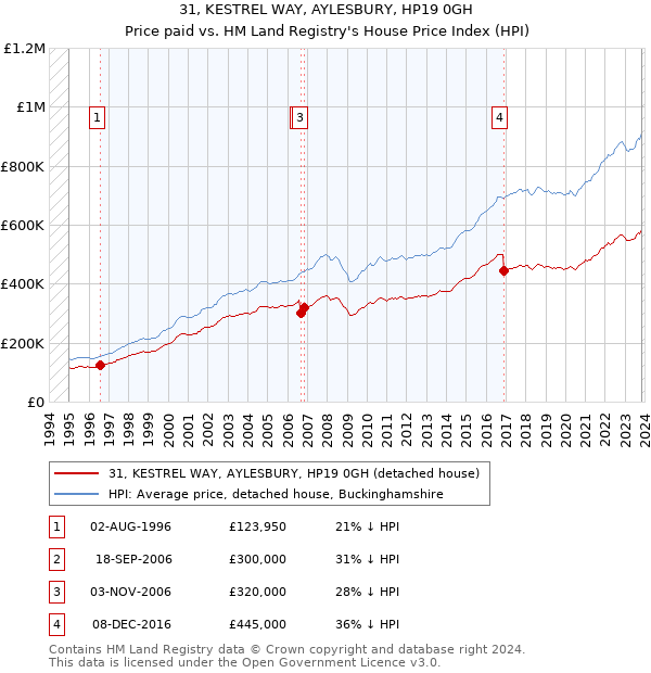 31, KESTREL WAY, AYLESBURY, HP19 0GH: Price paid vs HM Land Registry's House Price Index