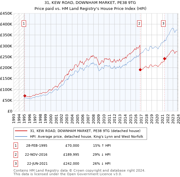 31, KEW ROAD, DOWNHAM MARKET, PE38 9TG: Price paid vs HM Land Registry's House Price Index