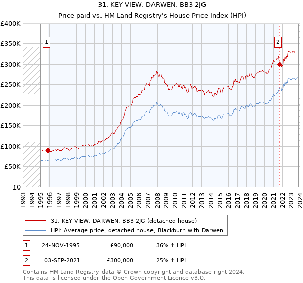 31, KEY VIEW, DARWEN, BB3 2JG: Price paid vs HM Land Registry's House Price Index