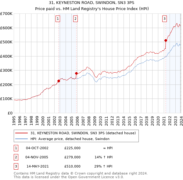 31, KEYNESTON ROAD, SWINDON, SN3 3PS: Price paid vs HM Land Registry's House Price Index