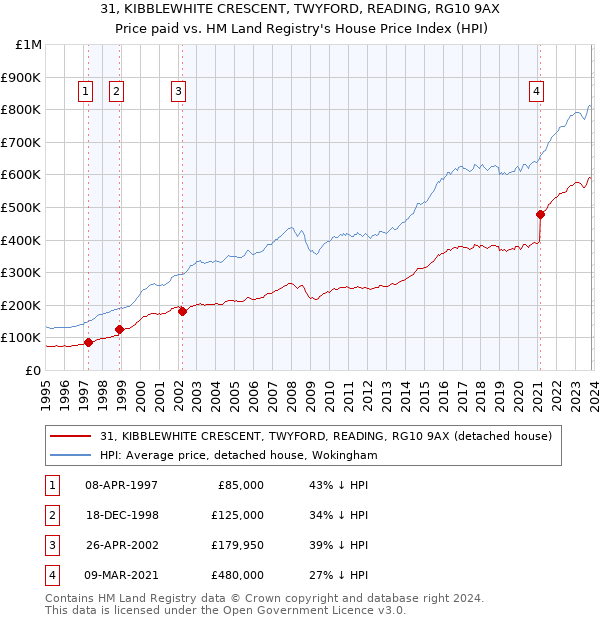 31, KIBBLEWHITE CRESCENT, TWYFORD, READING, RG10 9AX: Price paid vs HM Land Registry's House Price Index
