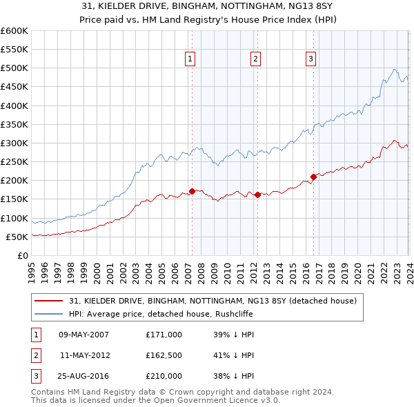 31, KIELDER DRIVE, BINGHAM, NOTTINGHAM, NG13 8SY: Price paid vs HM Land Registry's House Price Index