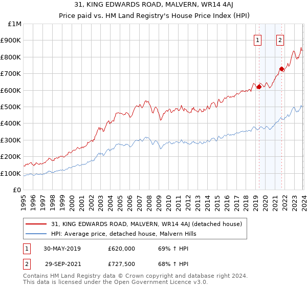 31, KING EDWARDS ROAD, MALVERN, WR14 4AJ: Price paid vs HM Land Registry's House Price Index