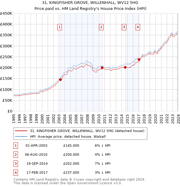 31, KINGFISHER GROVE, WILLENHALL, WV12 5HG: Price paid vs HM Land Registry's House Price Index