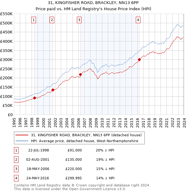 31, KINGFISHER ROAD, BRACKLEY, NN13 6PP: Price paid vs HM Land Registry's House Price Index