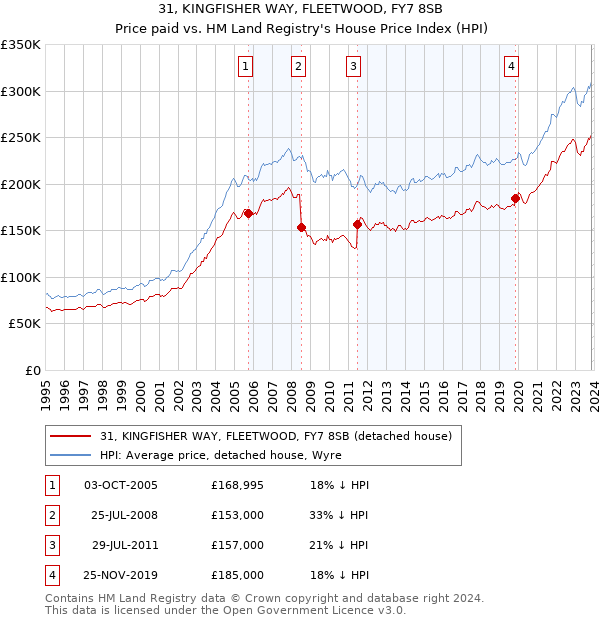 31, KINGFISHER WAY, FLEETWOOD, FY7 8SB: Price paid vs HM Land Registry's House Price Index