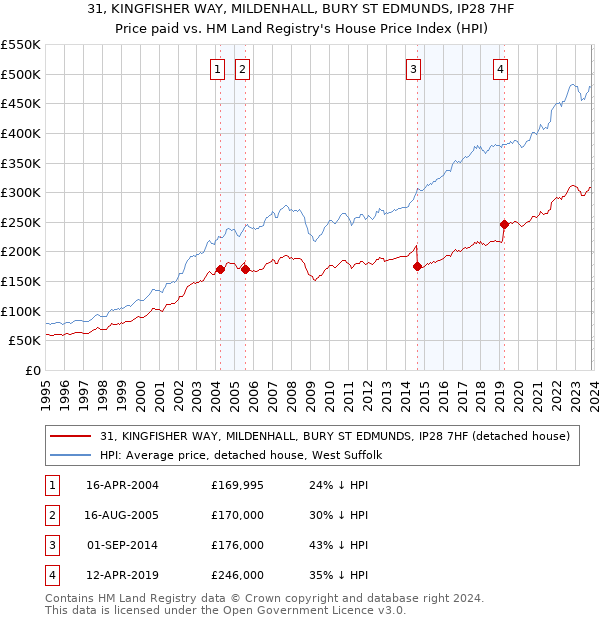 31, KINGFISHER WAY, MILDENHALL, BURY ST EDMUNDS, IP28 7HF: Price paid vs HM Land Registry's House Price Index