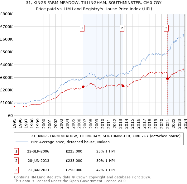31, KINGS FARM MEADOW, TILLINGHAM, SOUTHMINSTER, CM0 7GY: Price paid vs HM Land Registry's House Price Index