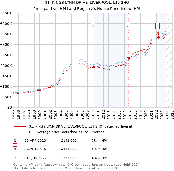 31, KINGS LYNN DRIVE, LIVERPOOL, L19 2HQ: Price paid vs HM Land Registry's House Price Index
