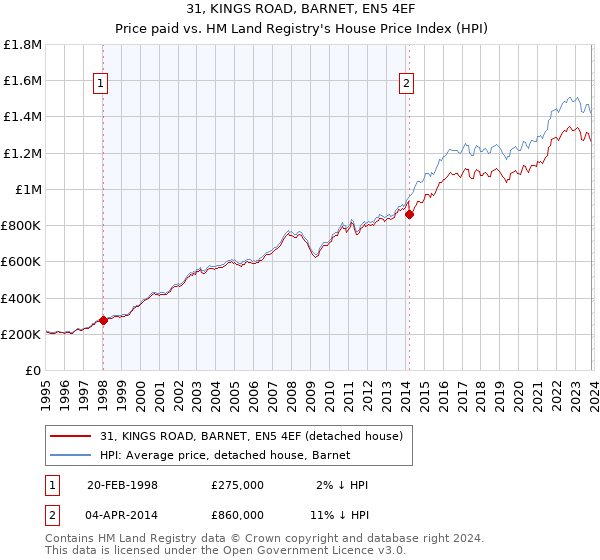 31, KINGS ROAD, BARNET, EN5 4EF: Price paid vs HM Land Registry's House Price Index