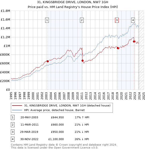 31, KINGSBRIDGE DRIVE, LONDON, NW7 1GH: Price paid vs HM Land Registry's House Price Index