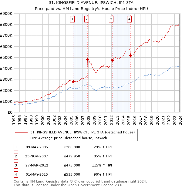 31, KINGSFIELD AVENUE, IPSWICH, IP1 3TA: Price paid vs HM Land Registry's House Price Index