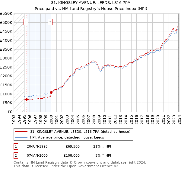 31, KINGSLEY AVENUE, LEEDS, LS16 7PA: Price paid vs HM Land Registry's House Price Index