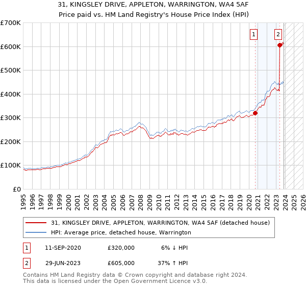 31, KINGSLEY DRIVE, APPLETON, WARRINGTON, WA4 5AF: Price paid vs HM Land Registry's House Price Index