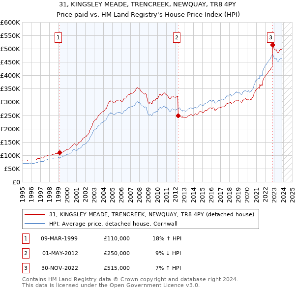 31, KINGSLEY MEADE, TRENCREEK, NEWQUAY, TR8 4PY: Price paid vs HM Land Registry's House Price Index