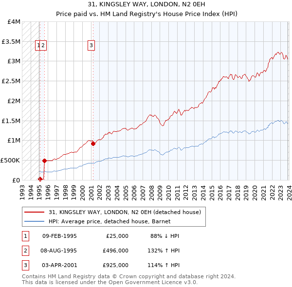 31, KINGSLEY WAY, LONDON, N2 0EH: Price paid vs HM Land Registry's House Price Index