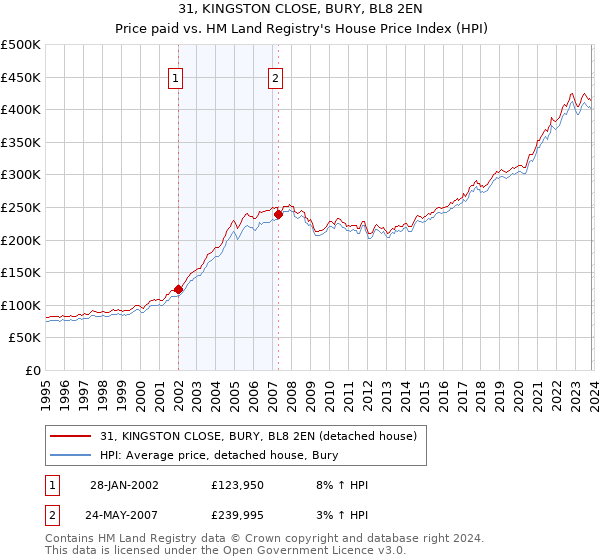 31, KINGSTON CLOSE, BURY, BL8 2EN: Price paid vs HM Land Registry's House Price Index