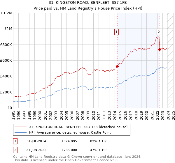 31, KINGSTON ROAD, BENFLEET, SS7 1FB: Price paid vs HM Land Registry's House Price Index