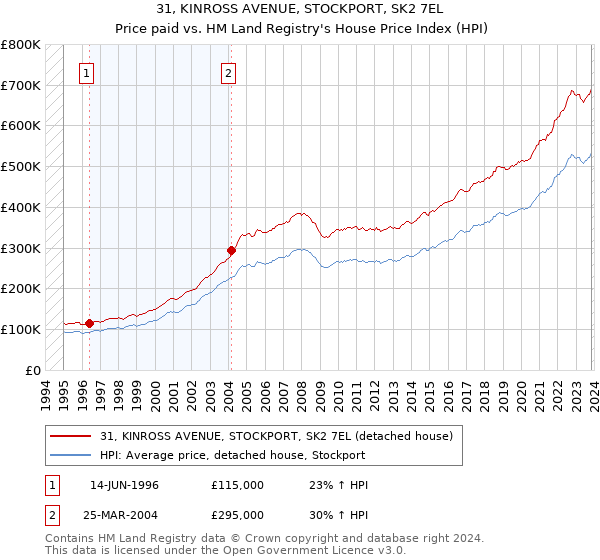 31, KINROSS AVENUE, STOCKPORT, SK2 7EL: Price paid vs HM Land Registry's House Price Index