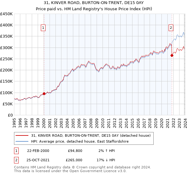 31, KINVER ROAD, BURTON-ON-TRENT, DE15 0AY: Price paid vs HM Land Registry's House Price Index