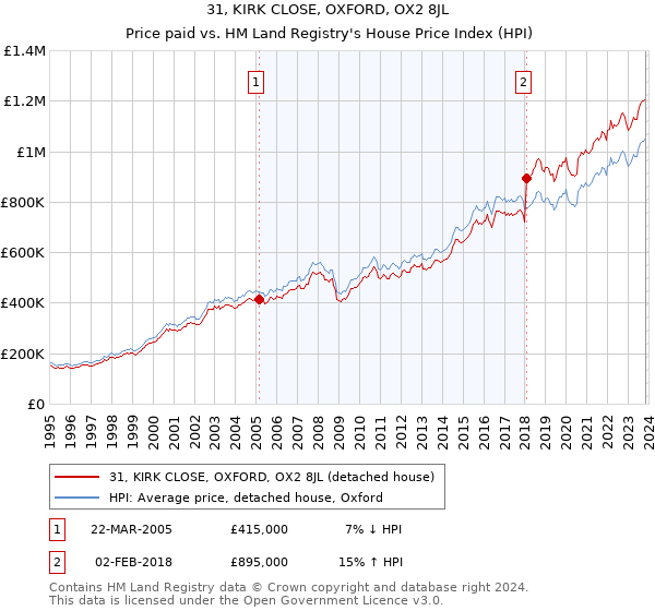 31, KIRK CLOSE, OXFORD, OX2 8JL: Price paid vs HM Land Registry's House Price Index