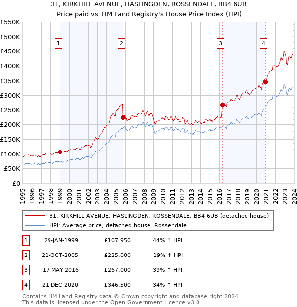 31, KIRKHILL AVENUE, HASLINGDEN, ROSSENDALE, BB4 6UB: Price paid vs HM Land Registry's House Price Index