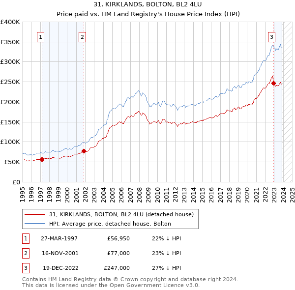 31, KIRKLANDS, BOLTON, BL2 4LU: Price paid vs HM Land Registry's House Price Index