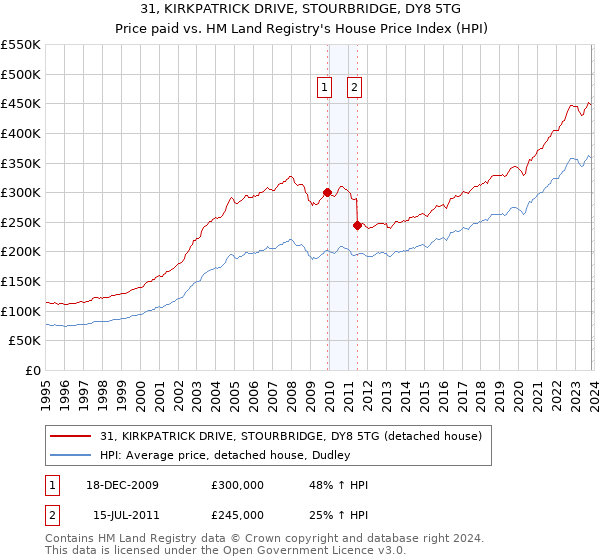 31, KIRKPATRICK DRIVE, STOURBRIDGE, DY8 5TG: Price paid vs HM Land Registry's House Price Index