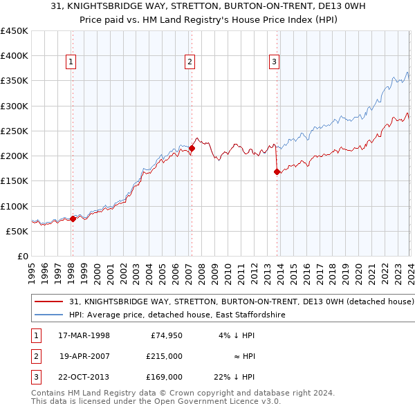 31, KNIGHTSBRIDGE WAY, STRETTON, BURTON-ON-TRENT, DE13 0WH: Price paid vs HM Land Registry's House Price Index