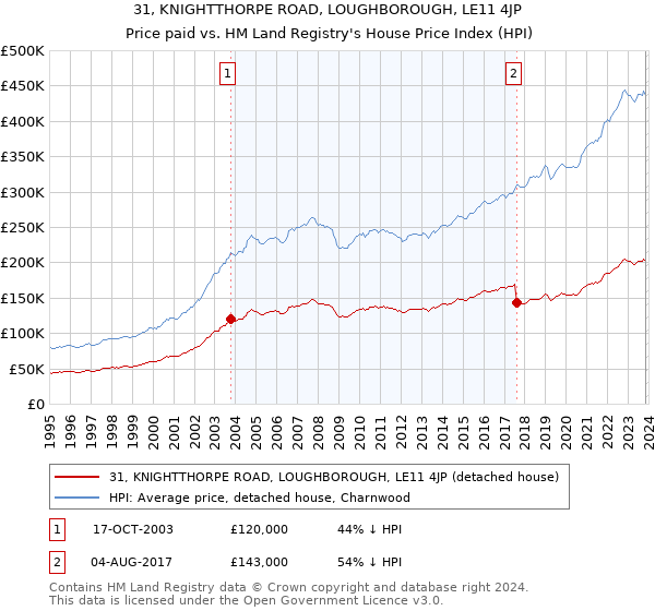 31, KNIGHTTHORPE ROAD, LOUGHBOROUGH, LE11 4JP: Price paid vs HM Land Registry's House Price Index