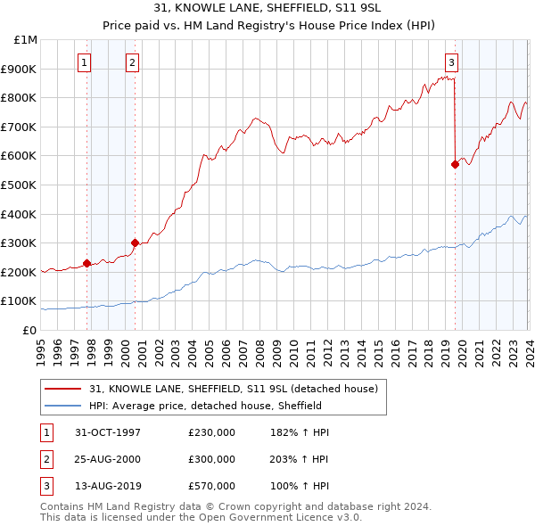31, KNOWLE LANE, SHEFFIELD, S11 9SL: Price paid vs HM Land Registry's House Price Index