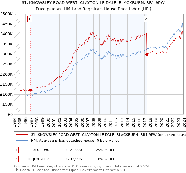31, KNOWSLEY ROAD WEST, CLAYTON LE DALE, BLACKBURN, BB1 9PW: Price paid vs HM Land Registry's House Price Index