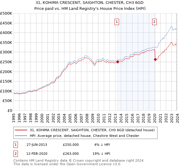 31, KOHIMA CRESCENT, SAIGHTON, CHESTER, CH3 6GD: Price paid vs HM Land Registry's House Price Index