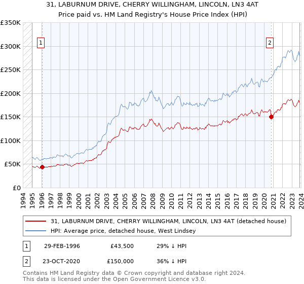 31, LABURNUM DRIVE, CHERRY WILLINGHAM, LINCOLN, LN3 4AT: Price paid vs HM Land Registry's House Price Index