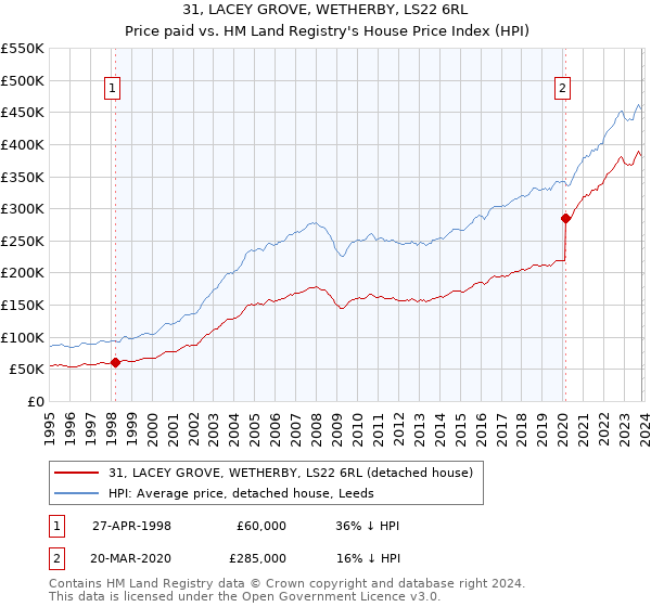 31, LACEY GROVE, WETHERBY, LS22 6RL: Price paid vs HM Land Registry's House Price Index